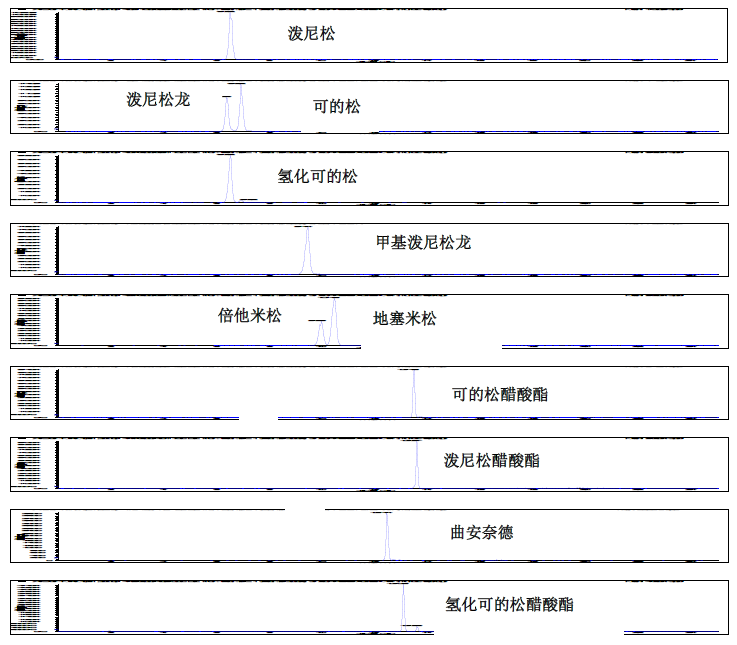 化妝品中11種糖皮質(zhì)激素的分析方法