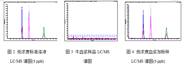 LC-MS/MS檢測使用Cleanert Micro Plate可拆卸微孔PEP板血漿中美托洛爾、氧烯洛爾和普萘洛爾