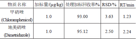 (農(nóng)業(yè)部1025號公告-2-2008) 畜禽肉中甲硝唑、地美硝唑殘留量檢測 LC-MS/MS 法